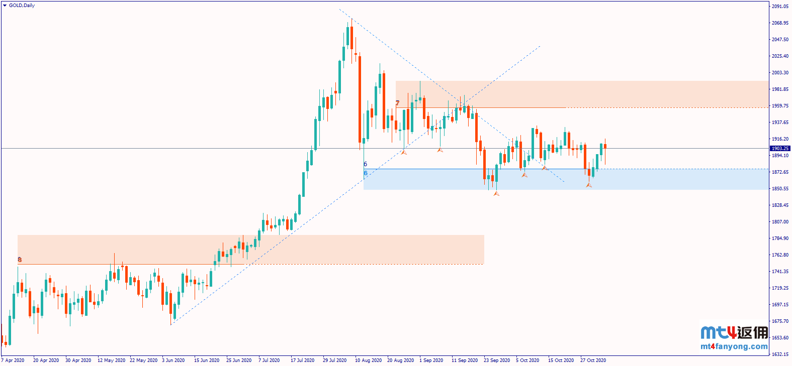 美国大选决胜日！摇摆州和黄金价格前景分析！