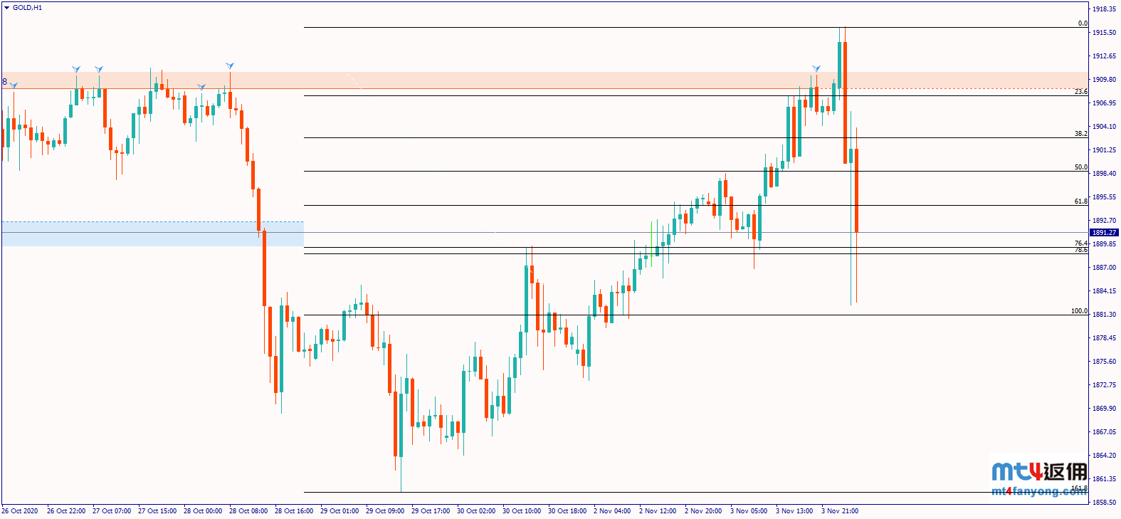 黄金暴跌给20美元后大幅拉升，美元V型反转！更大风暴即将来临！
