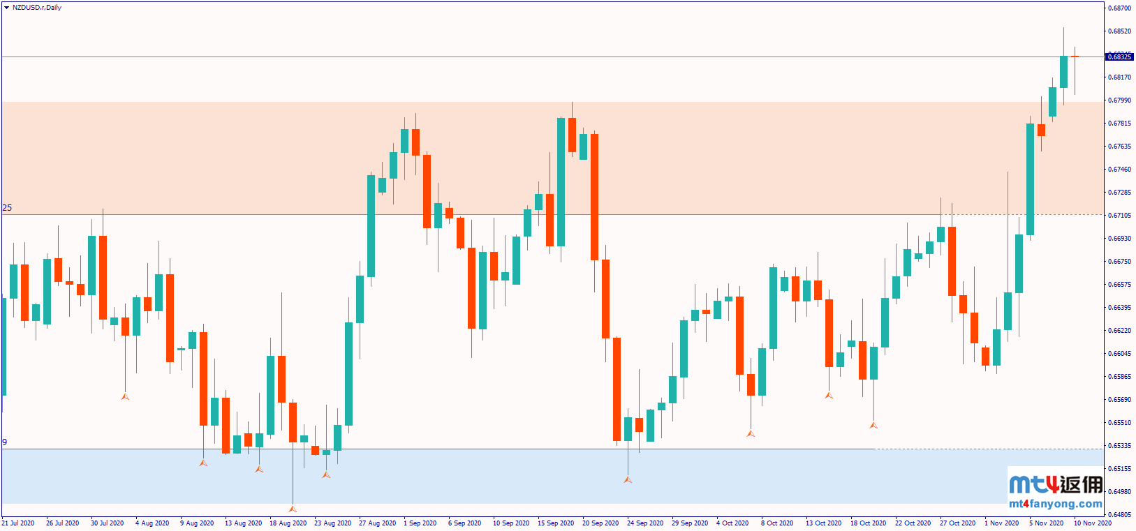 纽元/美元大涨后，现聚焦新西兰央行利率决议