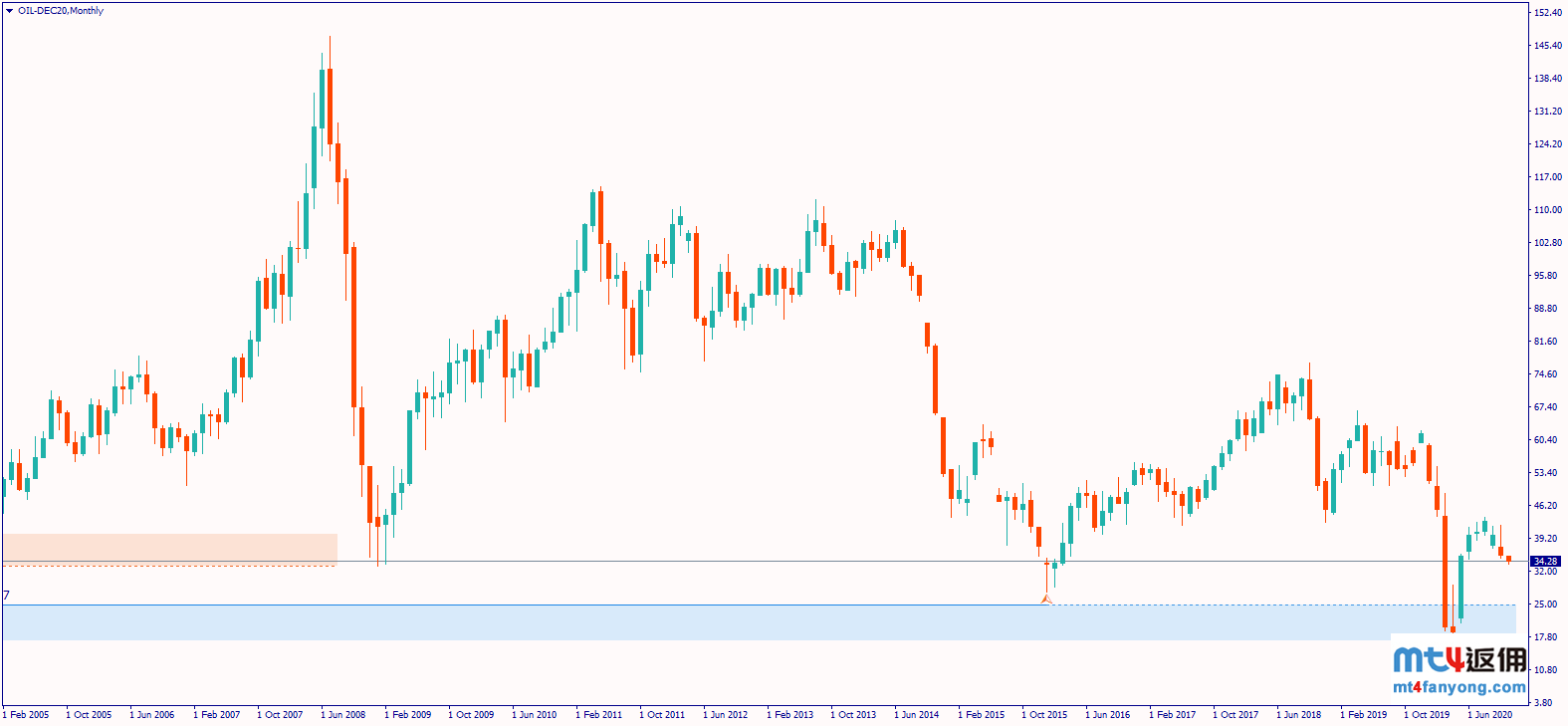 美联储决议和美国大选双重夹击下，警惕油价波动性激增