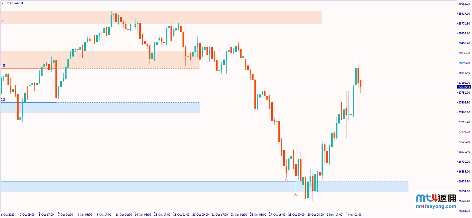 选情高涨推动股市大涨，道琼斯指数已临近超买！