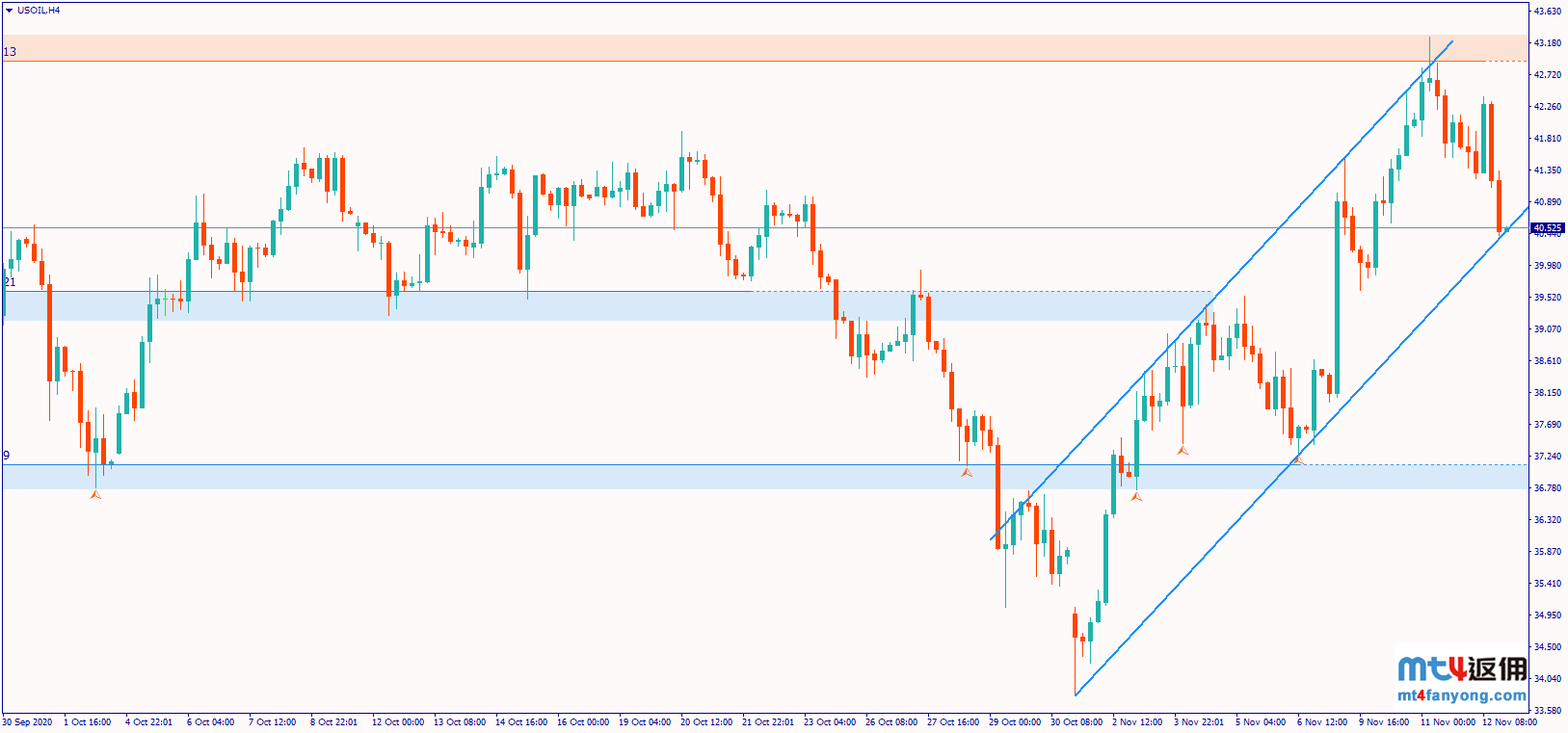 EIA库存意外增加，WTI原油失守41.0！