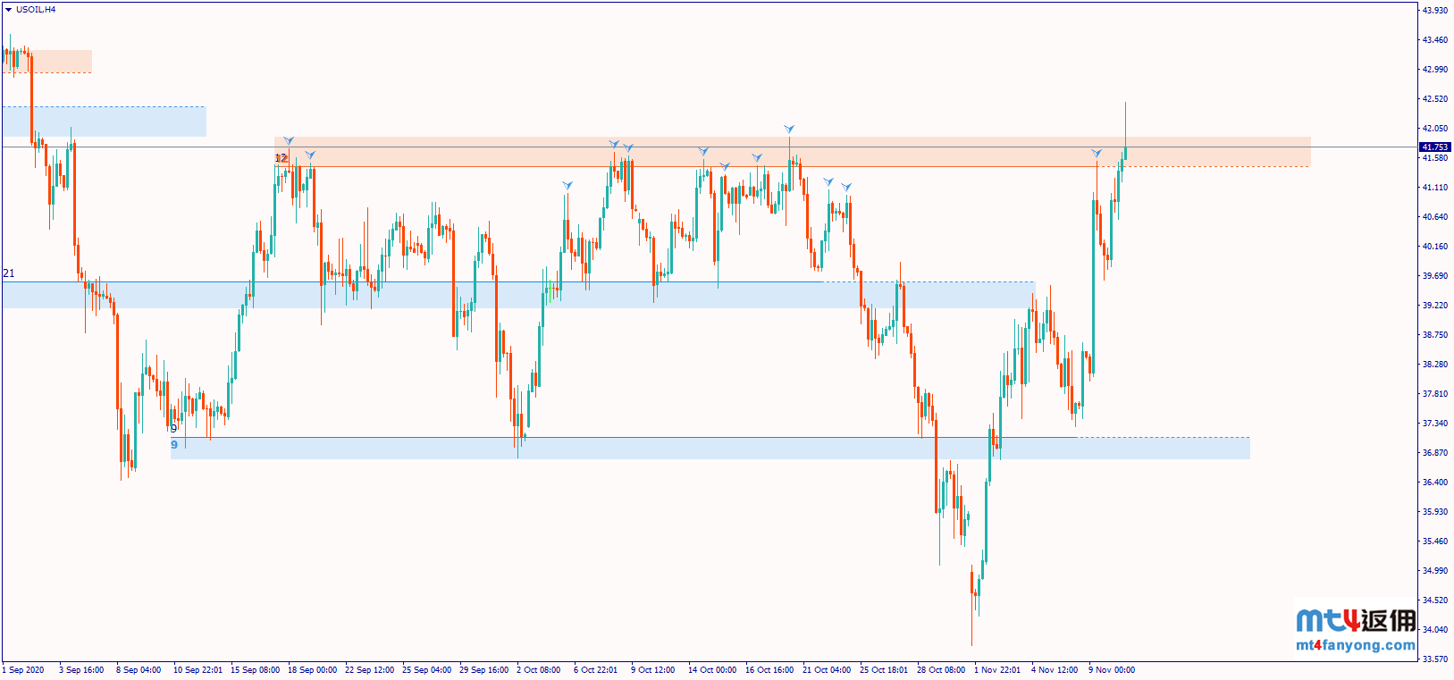 因疫苗利好及美国政局趋向稳定，WTI原油再度触及42.0美元！