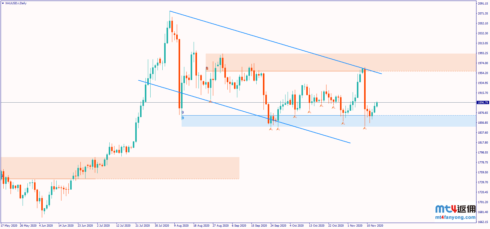 金价再度接近1900，将建立新盘整区间