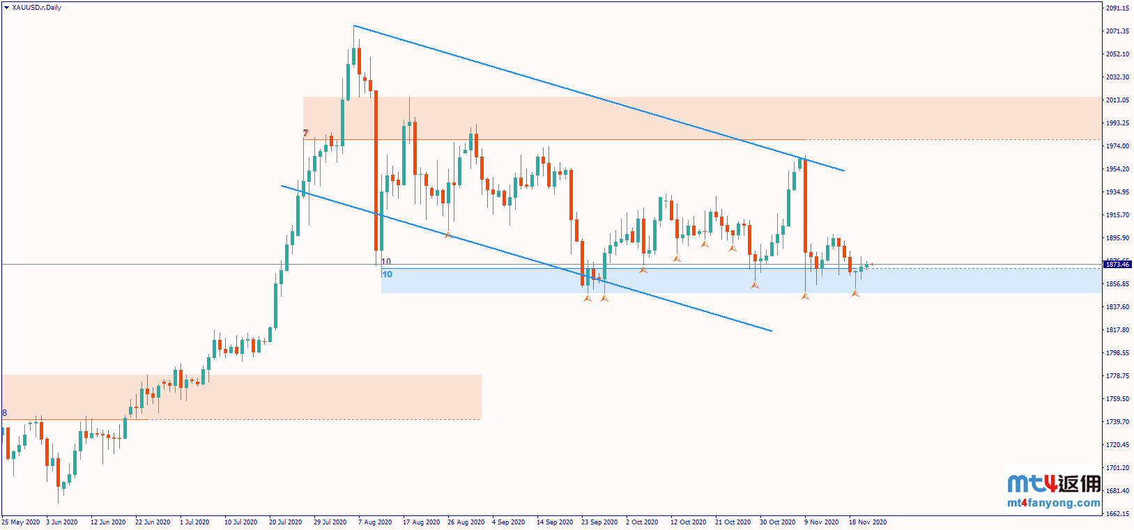 金价盘整待突破，黄金ETF与散户敞口均下降