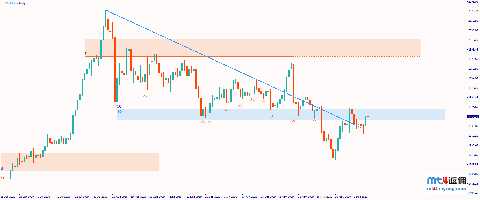 美联储利率决议前黄金争夺于1850美元，中期升势真的开启了吗？