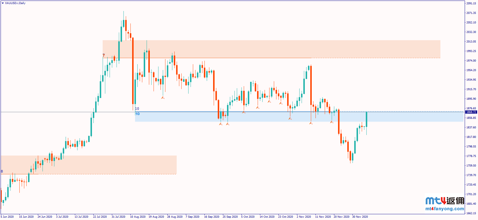 黄金多头回归，金价涨至阻力
