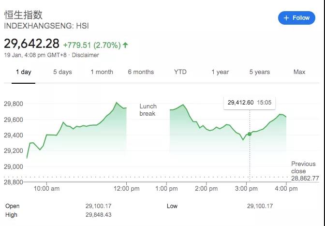 暴涨的恒生指数与重返50美元的石油