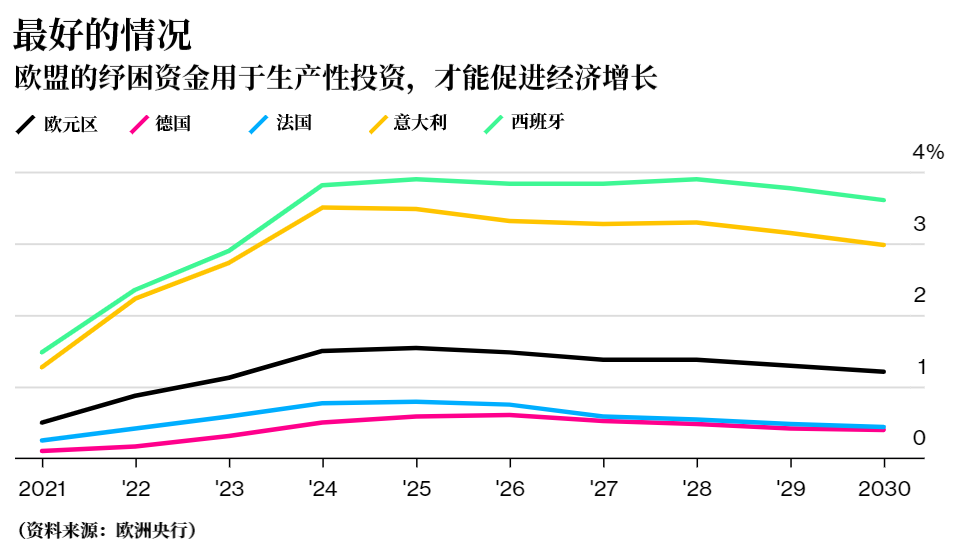 欧盟复苏基金怎么花效果最好？欧洲央行给出三种方案