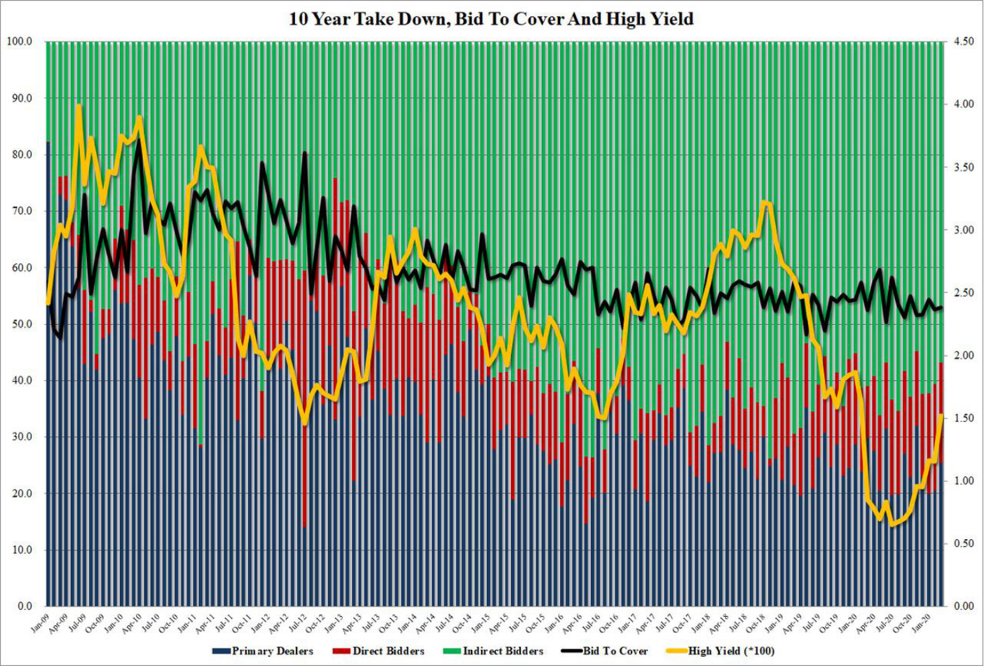 10年期美债拍卖“不算糟”，美联储又有理由不出招了