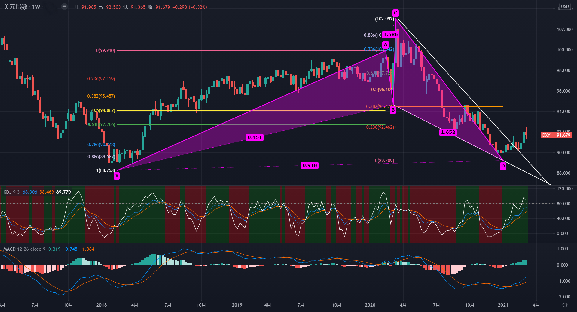 美元指数筑底格局已现，短期留意两位置的表现！