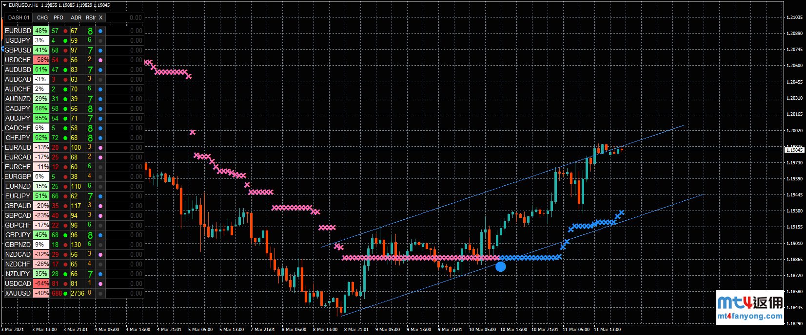 拉加德警示债券收益率上升的风险，欧元/美元冲高回落