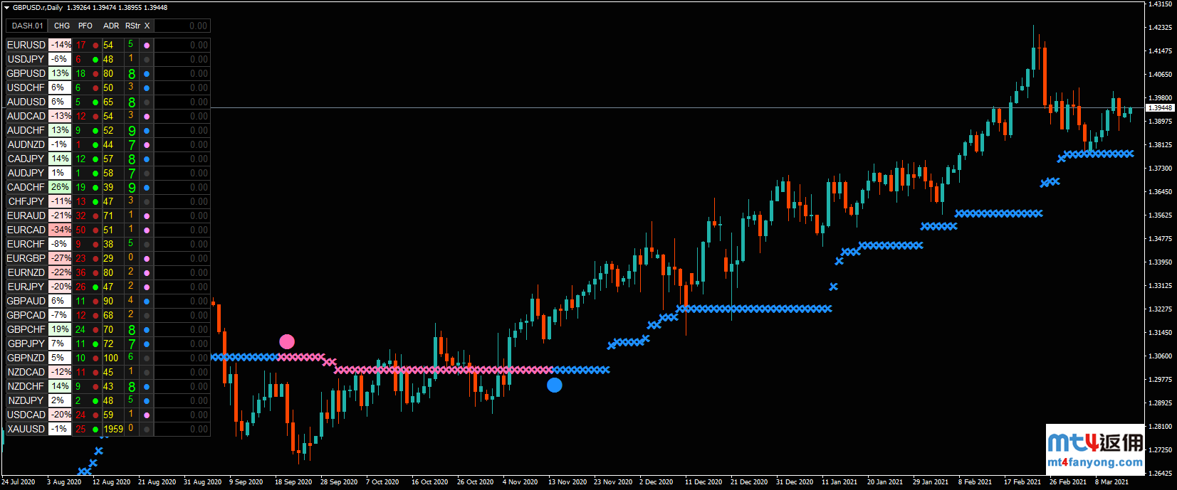 英镑喜迎多个重大利好，英镑恢复看涨关注这一技术