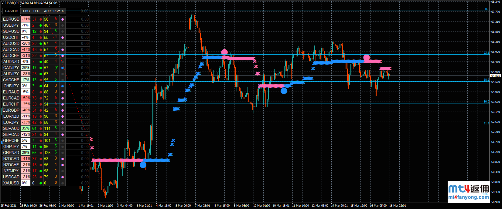 油价盘中再度击穿64，后市存下探62可能！