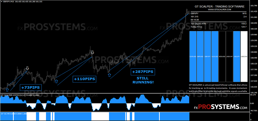 GT Scalper交易系统：简单有效地跟随价格